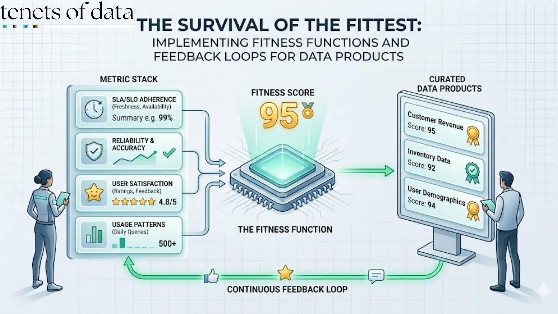 Implementing Fitness Functions and Feedback Loops for Data Products