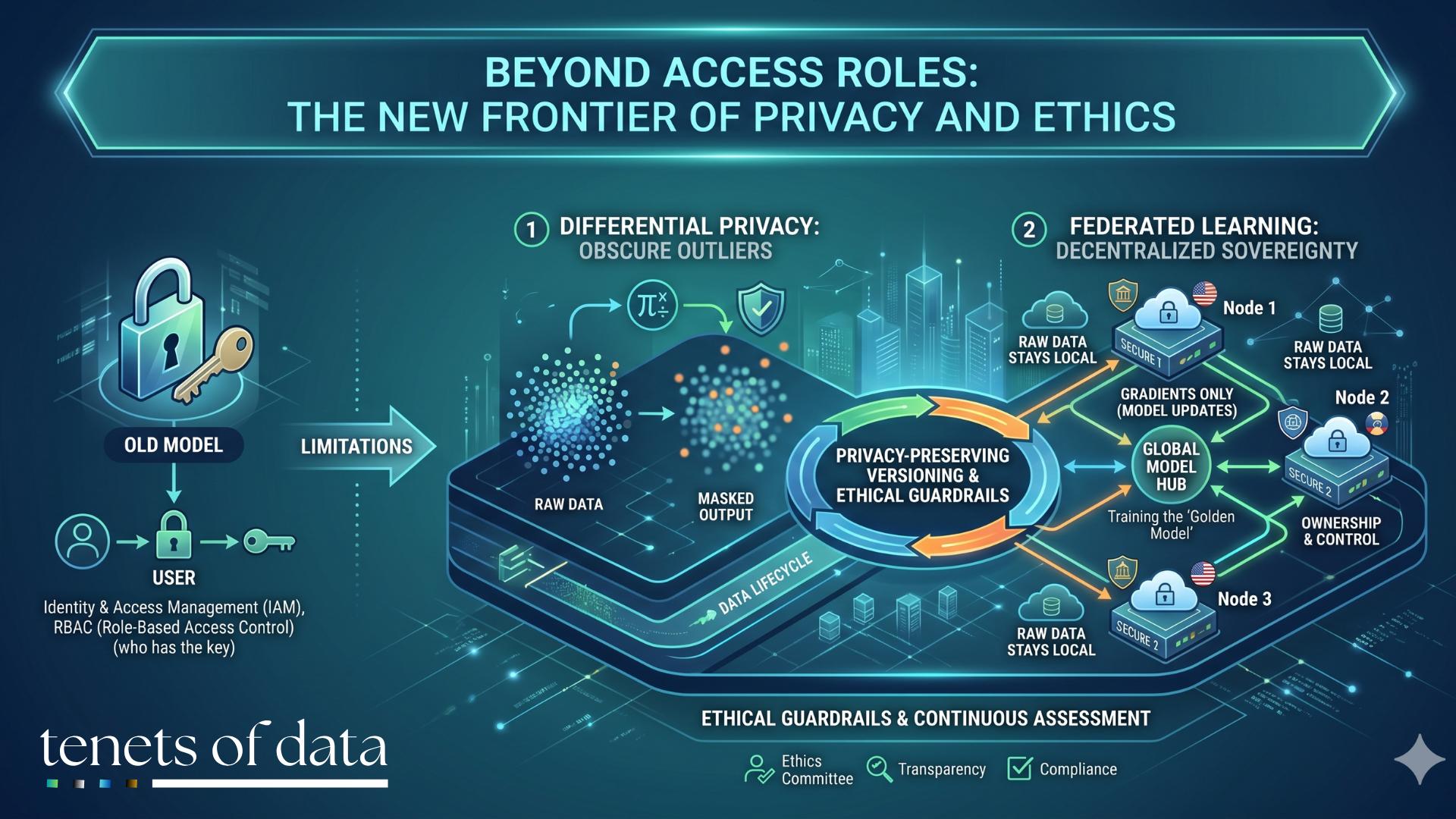 Beyond Access Roles: The New Frontier of Privacy and Ethics